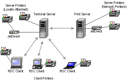 server terminal printing types printers services configuration network client works port connections multiple systems terminals connect ts device