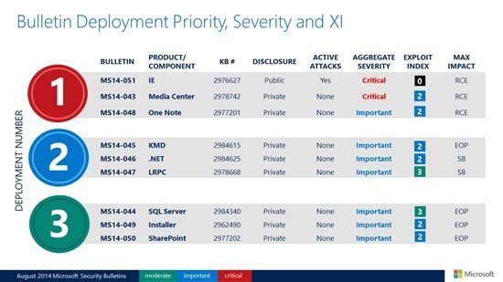 Microsoft August 2014 Patch Tuesday