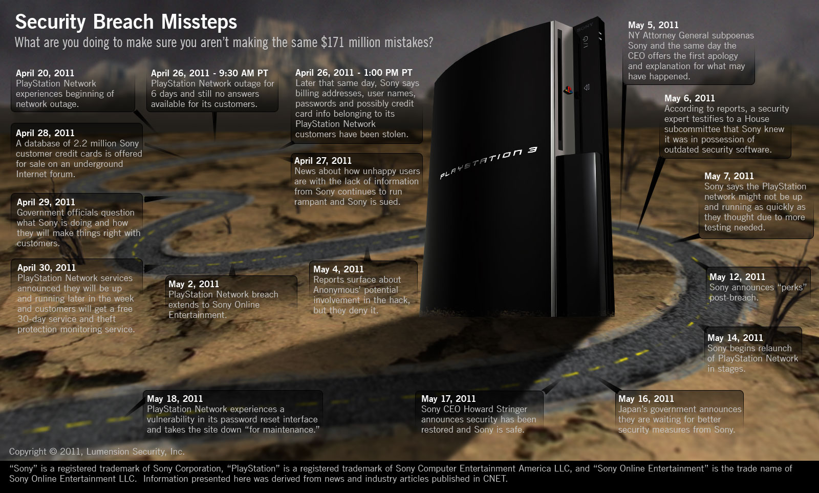 Sony breach timeline shows missteps, says security firm Security Bytes