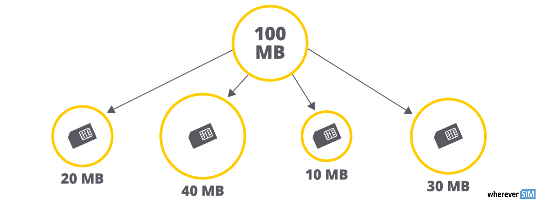 whereverSIM-data-pooling mobile connectivity