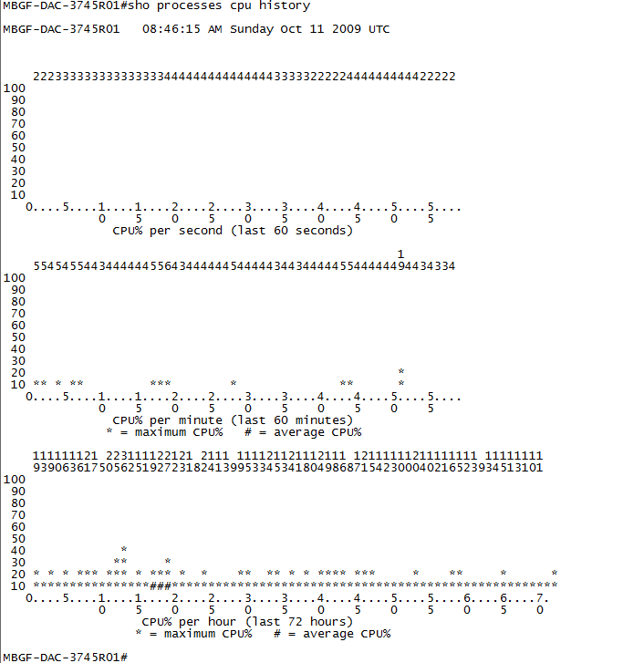 show-processes-cpu-sorted-good-command-to-troubleshoot-a-cisco-router-cpu-utilization