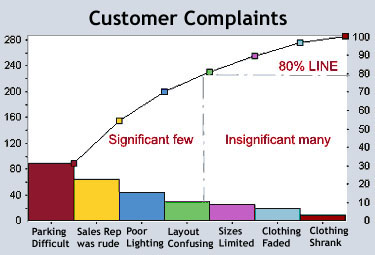 Pareto Graph