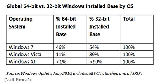 64 Bit Approaches Parity With 32 Bit Versions For Windows 7 The 6807