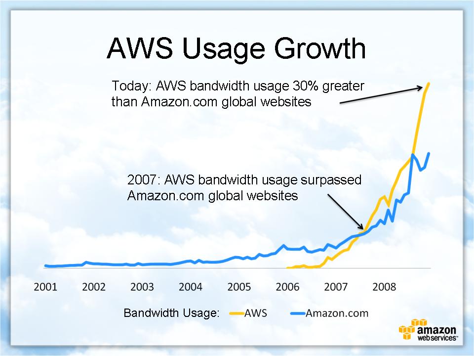AWS growth info exposed The Troposphere