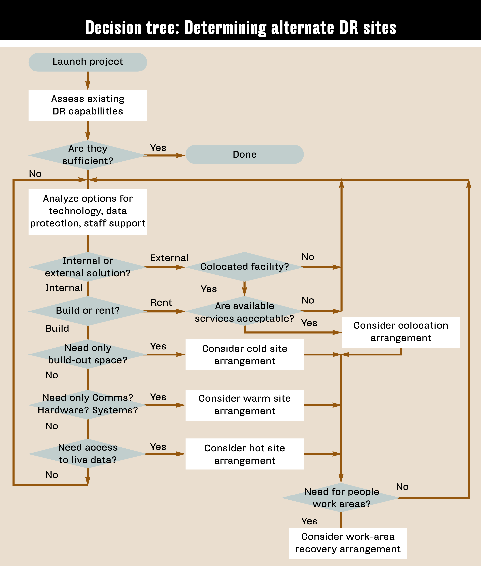 Alternate DR sites