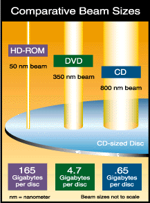 Comparative Sizes of CD Beams