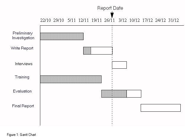 a gantt chart is often used in compiling timetables for campaigns.