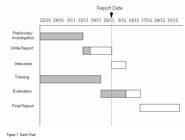 Gantt Load Chart