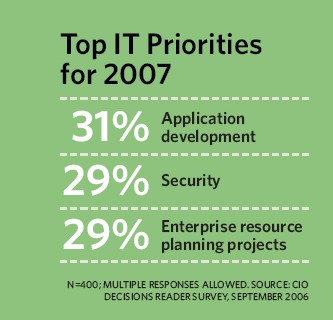 Top IT Priorities for 2007