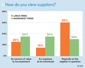 How Do You View Suppliers