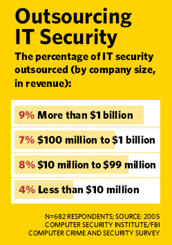 Outsourcing IT Security