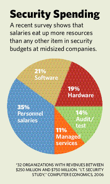 Security Spending