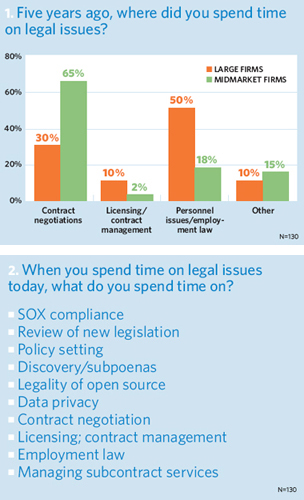 Five years ago, where did you spend time on legal issues? When you spend time on legal issues today, what do you spend time on?