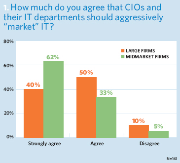 How much do you agree that CIOs and their IT departments should aggressively market IT?