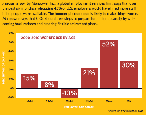 2000-2010 Workforce by Age
