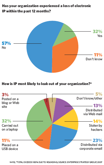 Has your organization experienced a loss of electronic IP within the past 12 months? How is IP most likely to leak out of your organization?