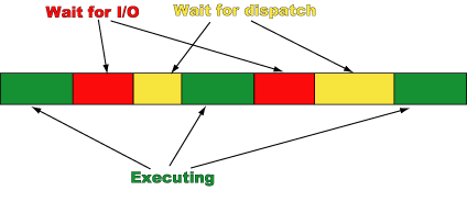 Dispatch order diagram