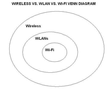 Wifi Vs Wireless Card