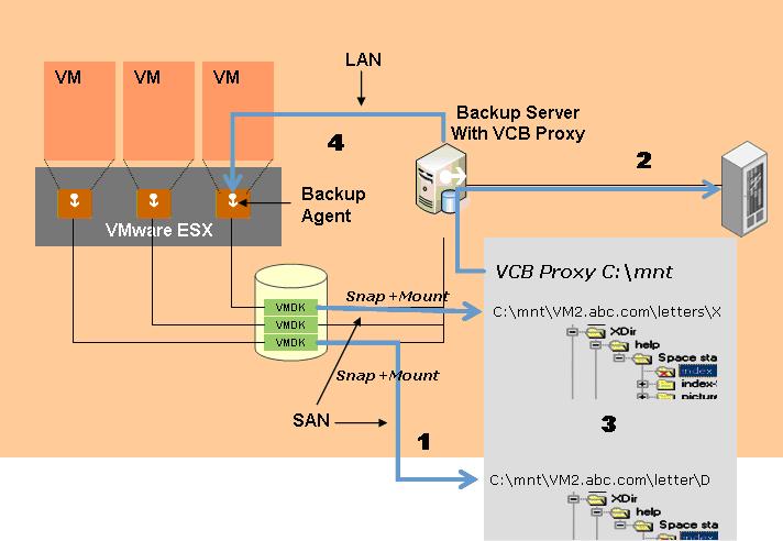 methods to provide vm data backup