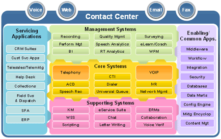 Call Center Recognition Software Speech Composing