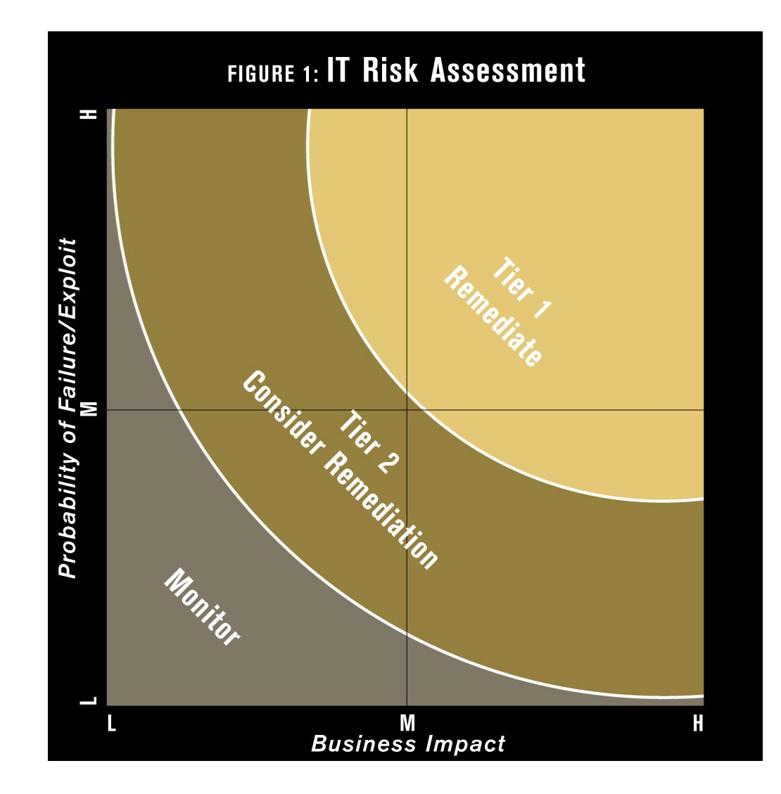 Impact of risk