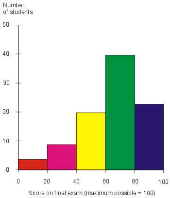 a histogram