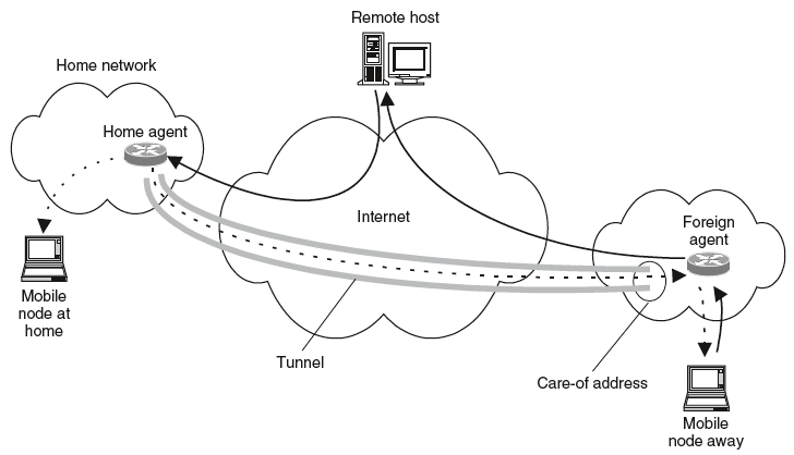 ip mobile