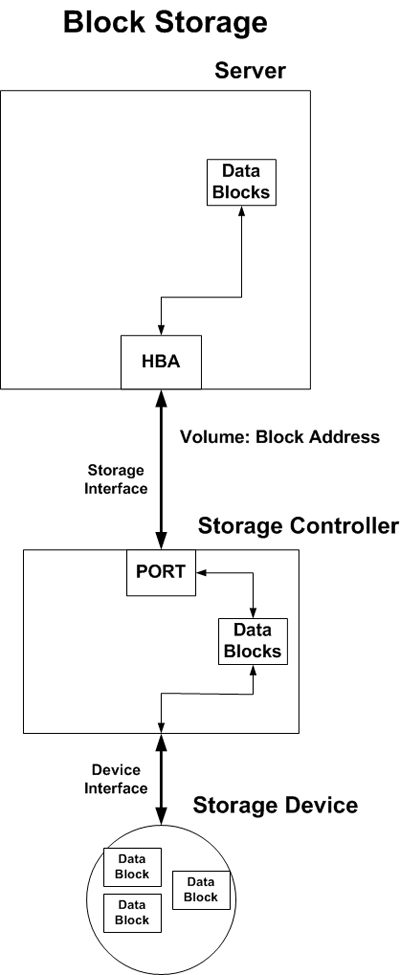 block storage server hba port