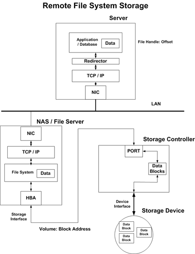 remote file system storage