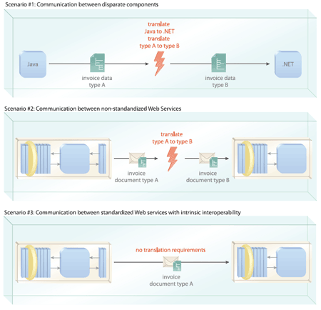 Service Oriented Computing