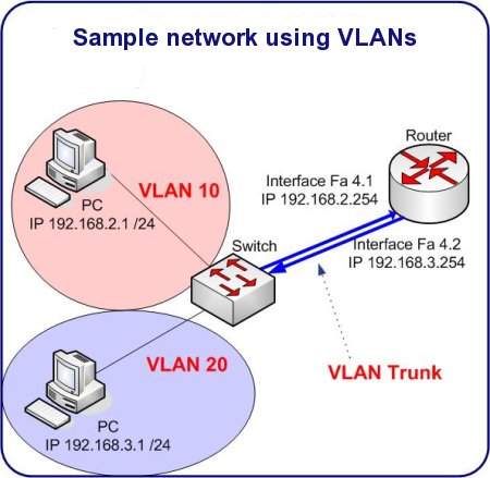 Vlan Example