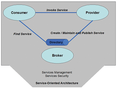 Service Oriented Architecture on Component Based Development And Service Oriented Architecture