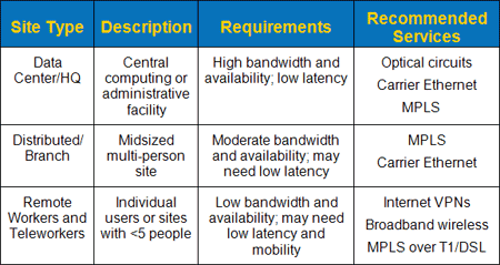 Wan Connectivity