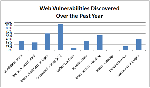 Owasp Top 10