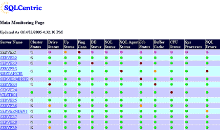 SQLCentric Main Monitoring Page