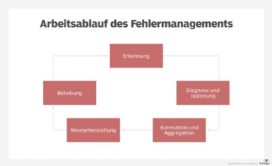 Was Ist Fehlermanagement Fault Management Definition Von Computer