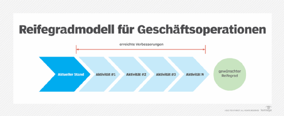 Reifegradmodell F R Gesch Ftskontinuit T Ein Leitfaden Computer Weekly