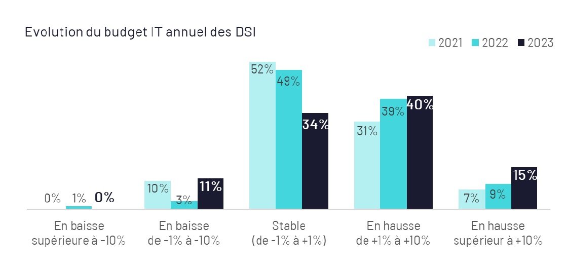 Croissance De Pour Le Num Rique En Numeum Lemagit