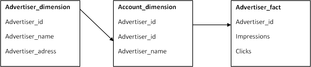 http://cdn.ttgtmedia.com/rms/SearchBusinessIntelligence_IN/Star-vs-snowflake-image-one.png