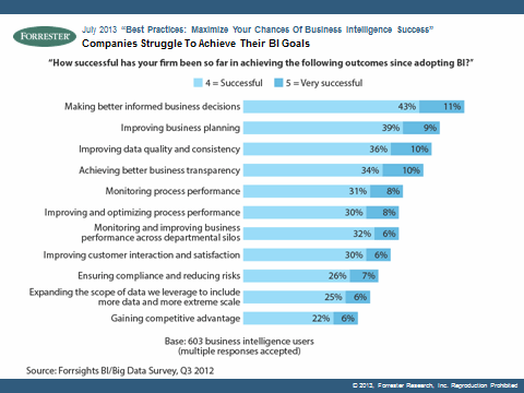 Forrester BI best practice chart