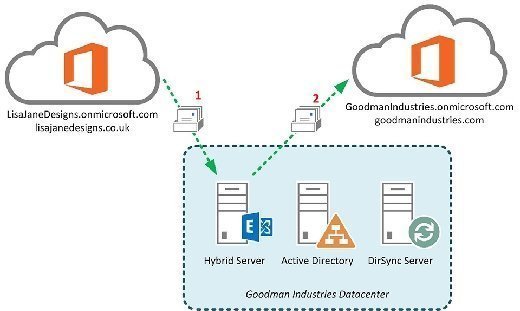 Hybrid Exchange Server migration