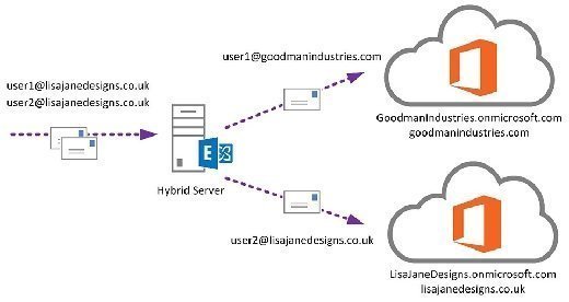 Routing mail to tenants