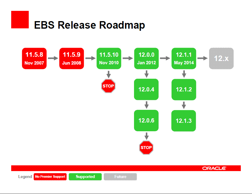 Users consider Oracle EBS R12 upgrade as Premier Support for 11i ends