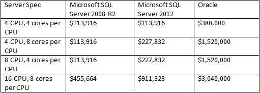 sql server 2012 enterprise edition license cost
