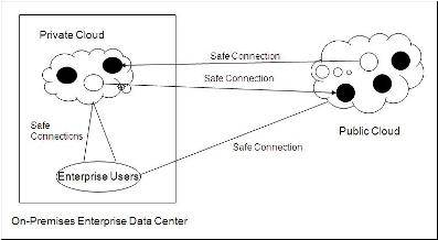 Hybrid cloud computing architecture