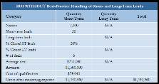 ROI WITHOUT Best Handling of Short- and Long- Term Leads