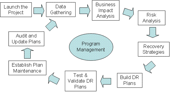 ... the BCM Lifecycle developed by the Business Continuity Institute