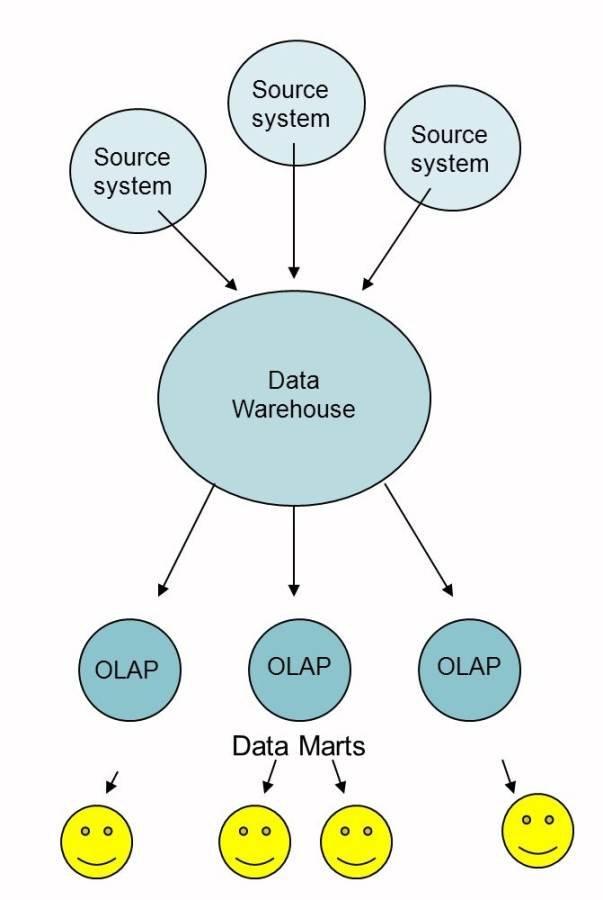 BI architecture choices to aid performance: EDW vs. modular BI system