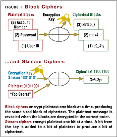 Figure 1: Block ciphers