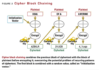 Figure 2: Cipher block chaining